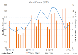 Could Us Wheat Exports Gain From Weaker Australian Wheat