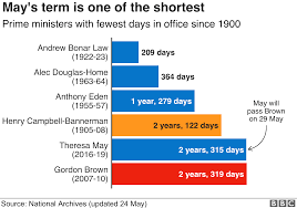 theresa may premiership in six charts bbc news