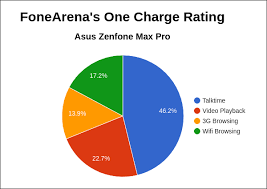 Asus Zenfone Max Pro Fonearena One Charge Rating Pie Chart