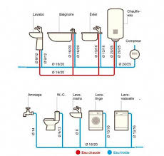 Les Tubes En Per Sont Tres Pratiques Et Utiles Systeme D Donne Ses Astuces Bricolages Pour Bien Choisir Ses Plomberie Installation Plomberie Astuce Bricolage
