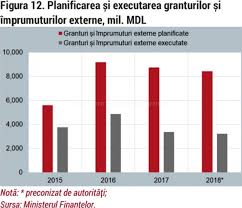 Cheltuielile bugetului de stat pe anul 2019 se prevăd în sumă de 47.664,2 mln de lei, cu o creștere de 5.679,7 mln de lei sau cu 13,5% comparativ cu cheltuielile prevăzute pentru anul 2018. Care Este Principala Vulnerabilitate A Bugetului De Stat Pentru 2019 Moldstreet