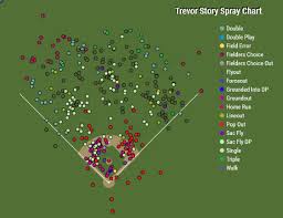 The Outlandishness Of Trevor Story Fangraphs Baseball