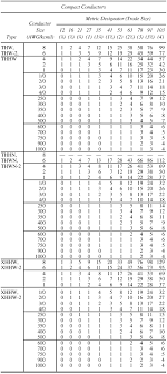 Annex C Conduit And Tubing Fill Tables For Conductors And