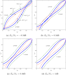 Generalized Exit Chart And Ber Analysis Of Finite Length