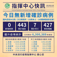 May 26, 2021 · 國內本土疫情大爆發，半個月累計重症病例已高達378人、34死，國衛院感染症與疫苗所研究員周彥宏分析目前疫情並未真正趨緩，可能就是因確診黑. æ­¦æ¼¢è‚ºç‚Žä»Šæ—¥ç„¡ç¢ºè¨ºå°ç£é€£51å¤©ç„¡æœ¬åœŸç—…ä¾‹ æ–°èž Rti ä¸­å¤®å»£æ'­é›»è‡º