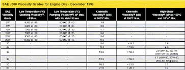 Motorcycle Fork Oil Weight Chart 1stmotorxstyle Org