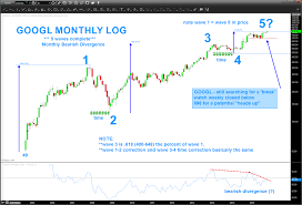 Alphabet Stock Googl At Critical Time Price Juncture