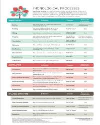 Phonological Processes Chart Mommy Speech Therapy Via