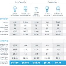 23 Wattage And Lumen Table Lamp Cfl Analysis Conversion