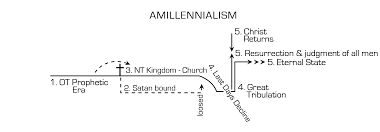 Millennial Charts Of The Four Major Views Pj Wenzel