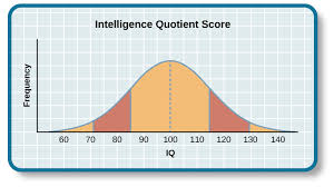 Measures And The Source Of Intelligence General Psychology