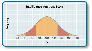 measures and the source of intelligence general psychology