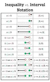 Inequality Vs Interval Notation Poster Free Download Mtbosblaugust Made4math Studying Math College Math Math Methods