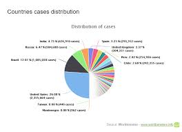 Thế giới hôm nay có hơn 83 nghìn ca nhiễm mới, tổng số ca nhiễm giờ đã gần mức 6.5 triệu người; Cáº­p Nháº­t 7h Ngay 22 6 CÆ¡n Lá»'c Covid 19 Cuá»'n PhÄƒng Gáº§n 470 000 Tinh Máº¡ng Nam Má»¹ Bá»ng Ráº«y Song Má»›i Qua Nhanh Qua Nguy Hiá»ƒm