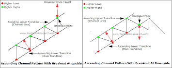 Tutorial On Ascending Channel Chart Pattern