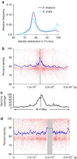 A valentine one radar detector model with multiple target tracking addresses this scenario by delivering the capability of picking up on the different radars in the region. Ancestral Repeats Have Shaped Epigenome And Genome Composition For Millions Of Years In Arabidopsis Thaliana Nature Communications