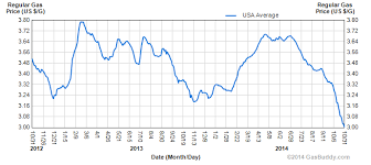 How Far Will Gas Prices In The Us Drop