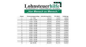 Muss ich oder muss ich nicht? Steuererklarung Machen Lassen In Brieselang Havelland Lohnsteuerhilfeverein Brieselang Havelland Lohnsteuerhilfeverein Brieselang Havelland