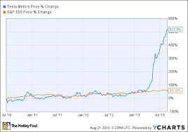 Teslas Success Story In 3 Charts The Motley Fool