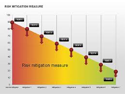 risk mitigation measure charts presentation template for