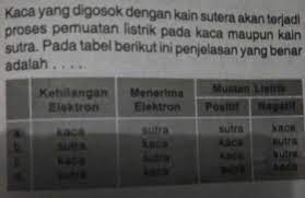 Sedangkan batang kaca yang digosok dengan kain sutera akan bermuatan positip sebab batang kaca kehilangan elektron sedangkan kain sutera mendapatkan elektron dari batang kaca. Kaca Yg Di Gosokan Dengan Kain Sutera Akn Terjadi Proses Pemuatan Listrik Pada Kaca Maupun Kain Brainly Co Id