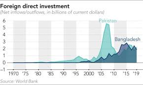 Sanchita saxena, director of subir and malini chowdhury center for bangladesh studies at uc berkeley, said the country faces the paradox that the economic benefits brought by its garment industry. Bangladesh At 50 How The Country Has Fared Since Independence Nikkei Asia