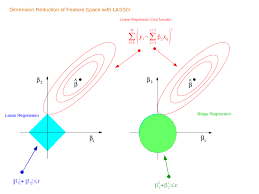 Lasso regression analysis is a shrinkage and variable selection method for linear regression models. Ridge And Lasso Regression L1 And L2 Regularization Regression Learning Techniques Regression Testing