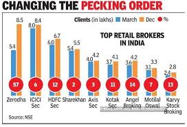 zerodha zerodha is now biggest broking firm in india the