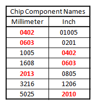 Inch To Metric Conversion Tables For Pcb Design Tom