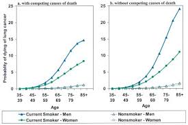 Lung cancer occurs when cells in the lung mutate or change. Tobacco Use And Cancer An Epidemiologic Perspective For Geneticists Oncogene
