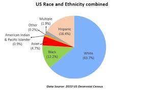What Race Are Hispanics Statchat