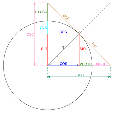 How To Motivate The Geometric Definition Of Trigonometric Functions On The Unit Circle Mathematics Educators Stack Exchange