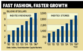 Chart Fast Fashion Faster Growth Bloomberg