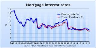 Home Loan Interest New Home Loan Interest Rates