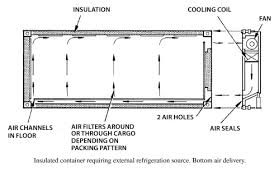 General Guidance For Reefer Cargo Temperature Recording