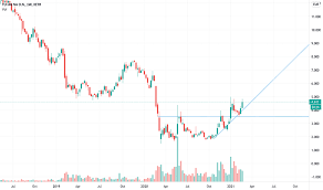Stay up to date on the latest stock price, chart, news, analysis, fundamentals, trading and investment tools. Tui1 Stock Price And Chart Xetr Tui1 Tradingview