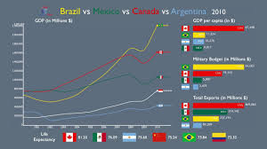 This aetna international guide will help you to familiarise yourself with public health services, standards of care and other useful information about health care in the americas. Brazil Vs Mexico Vs Canada Vs Argentina Everything Compared 1970 2017 Youtube