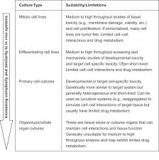We did not find results for: Toxicological Testing In Vivo And In Vitro Models Sciencedirect