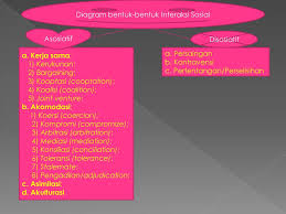 Bentuk Bentuk Interaksi Sosial Ppt Download