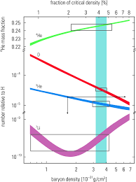 After einstein published his general theory of relativity in 1916, physicists began to think of the universe as dynamic and evolving (before the 20th century, most scientists thought of it as constant and. Big Bang Nucleosynthesis Springerlink