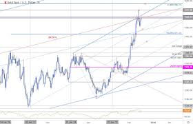 Gold Technical Analysis Rally At Risk Heading Into Q4