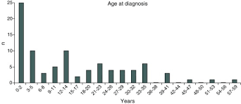 Cystic Fibrosis Characterization Of The Adult Population