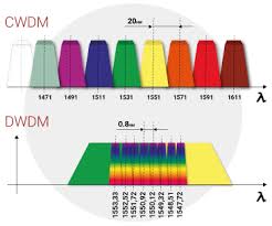 Describes sample applications for dwdm; Cwdm Or Dwdm What Is The Difference Read The Blog