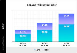 A double car garage is 22 to 26 feet wide and 20 to 24 feet deep. 2021 Cost To Build A Garage 1 2 And 3 Car Prices Per Square Foot