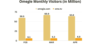 Omegle Statistics and Facts [2023 Data] - The Tech Report