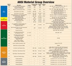 Cutting Tool Ansi Standards Grainger Industrial Supply