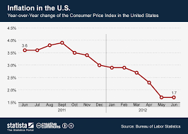 Chart Inflation In The U S Statista