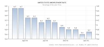 United States Unemployment Rate Through Out This Short Piece It Talks About The High And The Lows For The Amer Unemployment Rate Unemployment Economics Project