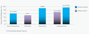 The following are risk factors for the development of ovarian cancer: Myriad Genetics Healthcare Professionals Ovarian Cancer
