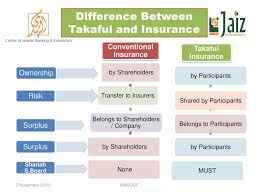 The overwhelming majority of islamic jurists have concluded that the conventional insurance contract is unacceptable to islam, not being in conformity with the shari'ah for the following main reasons: 6th Global Islamic Finance Forum November 2016 Nairobi Kenya Ppt Download